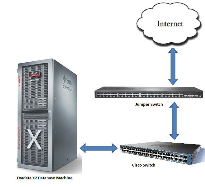 Steps to enable the bpdufilter on a Cisco 4948 Switch for outside connectivity for Exadata X2